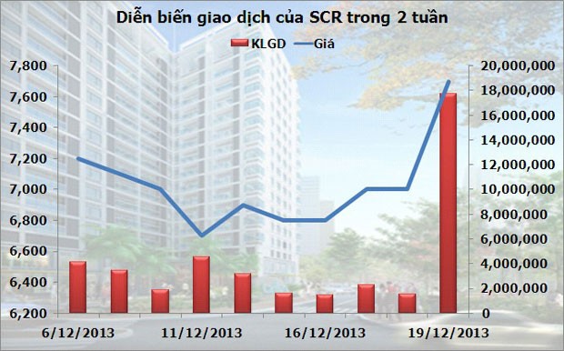 Phiên 19/12: Cổ phiếu bất động sản "lên hương"